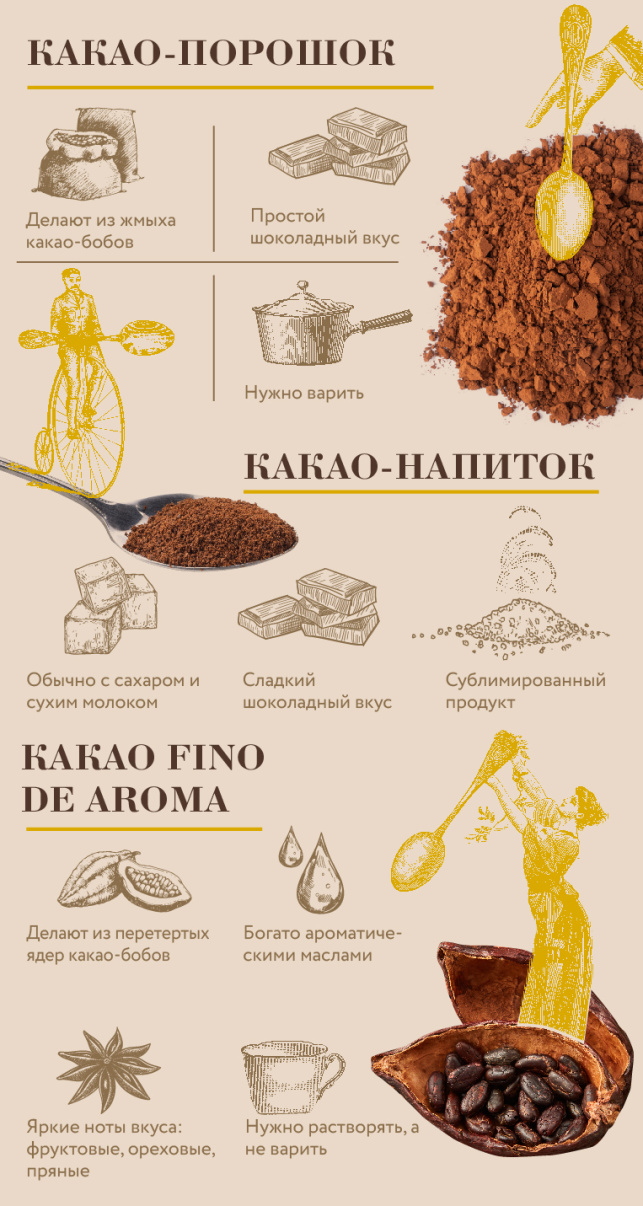 Какао-порошок, какао-напитки и какао fino de aroma: в чем отличие